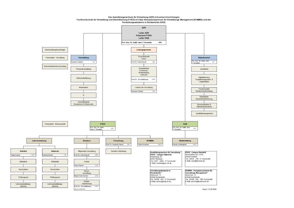 Organigramm des FAV LAF Berlin mit den Abteilungen: Leitung/LAV, Verwaltung, FWD, VIB, und Unterabteilungen wie Personal, Haushalt, Schulen, Studium, Forschung, und mehr, mit Namen und Funktionen in deutscher Sprache.
